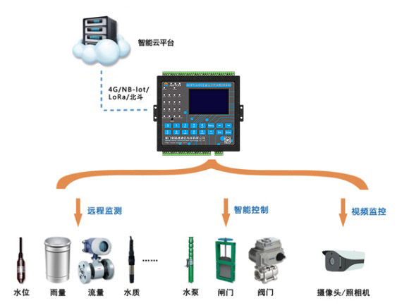 生態(tài)環(huán)保遙測終端機(jī)RTU.jpg